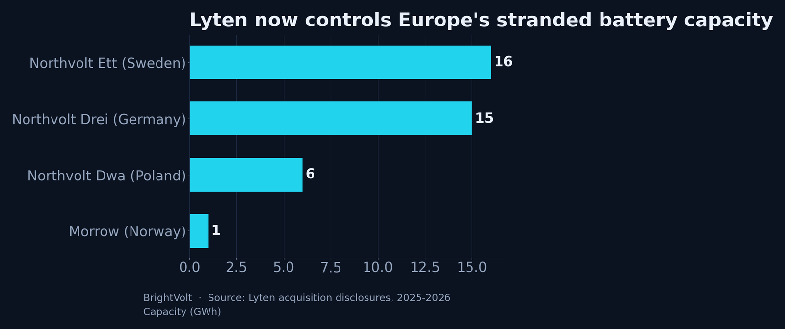 Lyten's assembled European capacity, by site