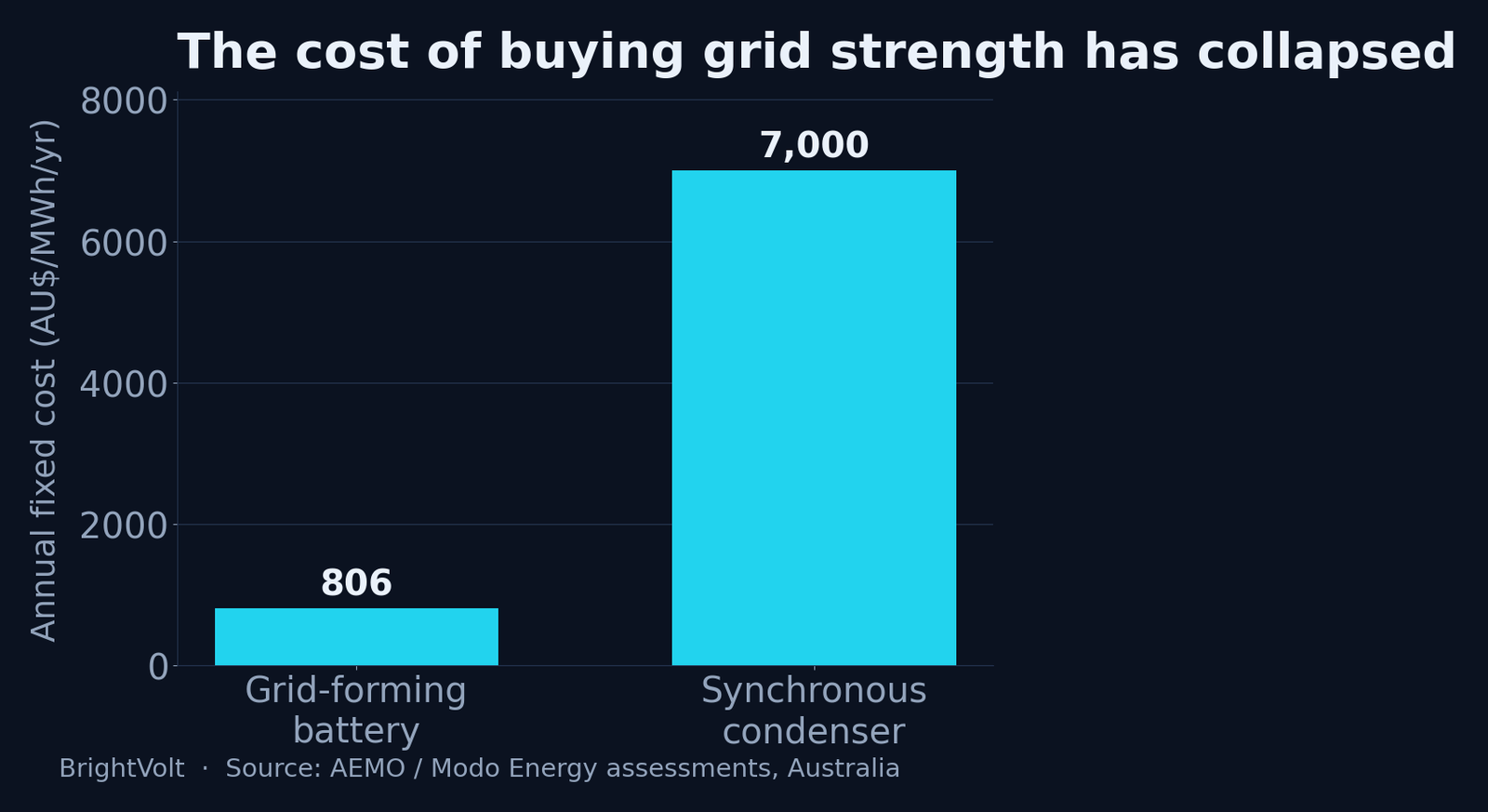 Annual fixed cost of buying system strength: grid-forming battery versus a new synchronous condenser