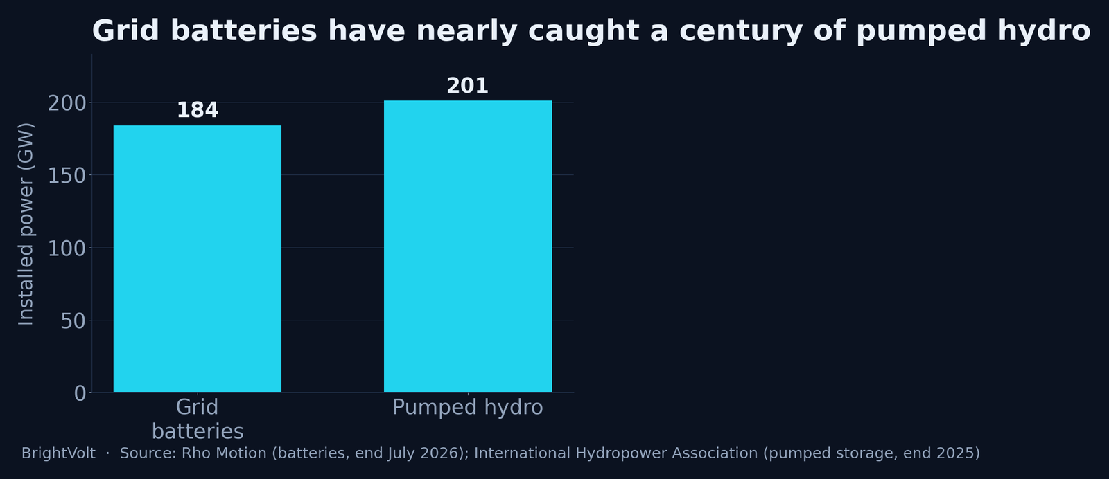 Installed power of grid-scale batteries versus pumped hydro, in gigawatts, showing batteries at 184 against pumped storage's 201