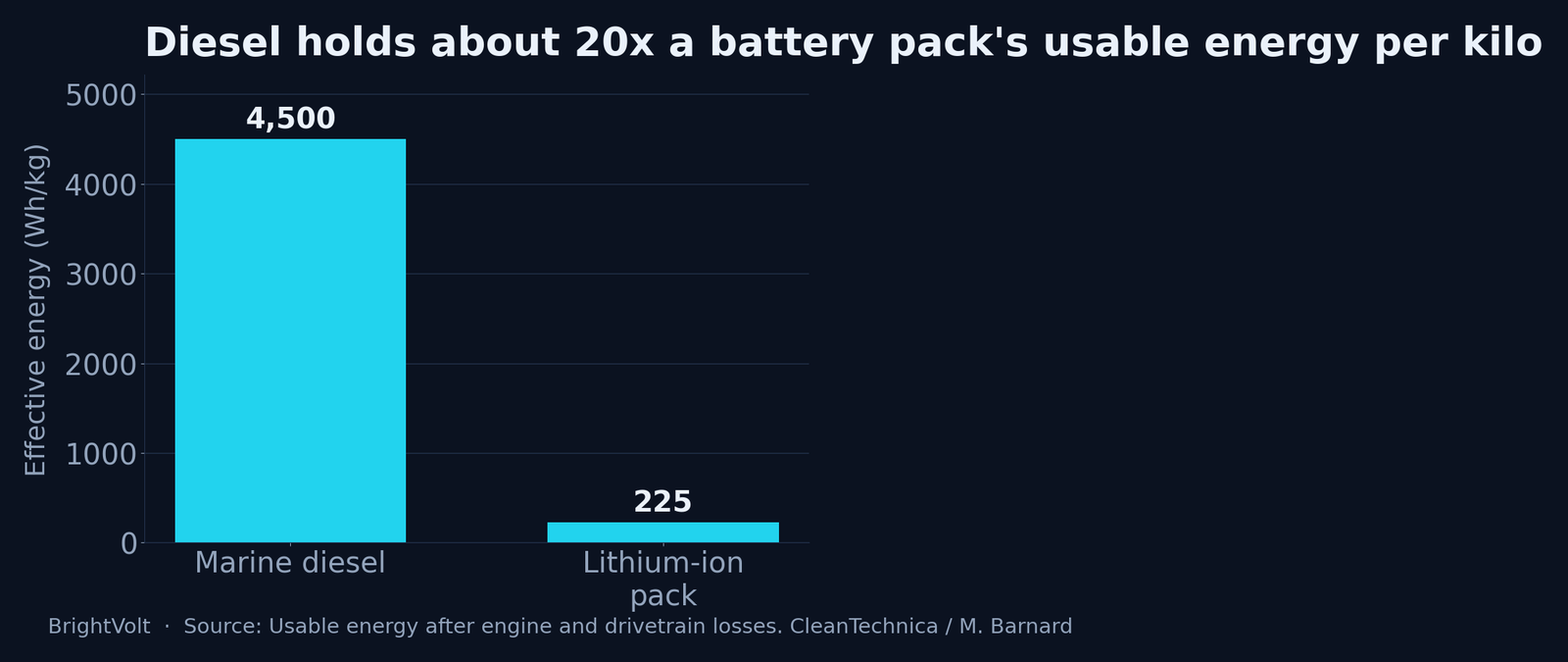 Effective usable energy per kilogram, marine diesel against a lithium-ion pack, showing roughly a twenty-to-one gap