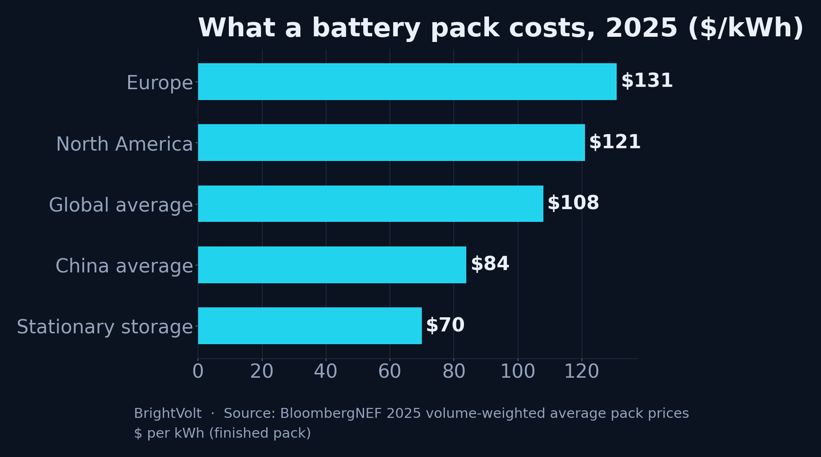 Bar chart of 2025 volume-weighted lithium-ion battery pack prices per kilowatt-hour: $70 stationary storage, $84 China, $108 global average, $121 North America, $131 Europe