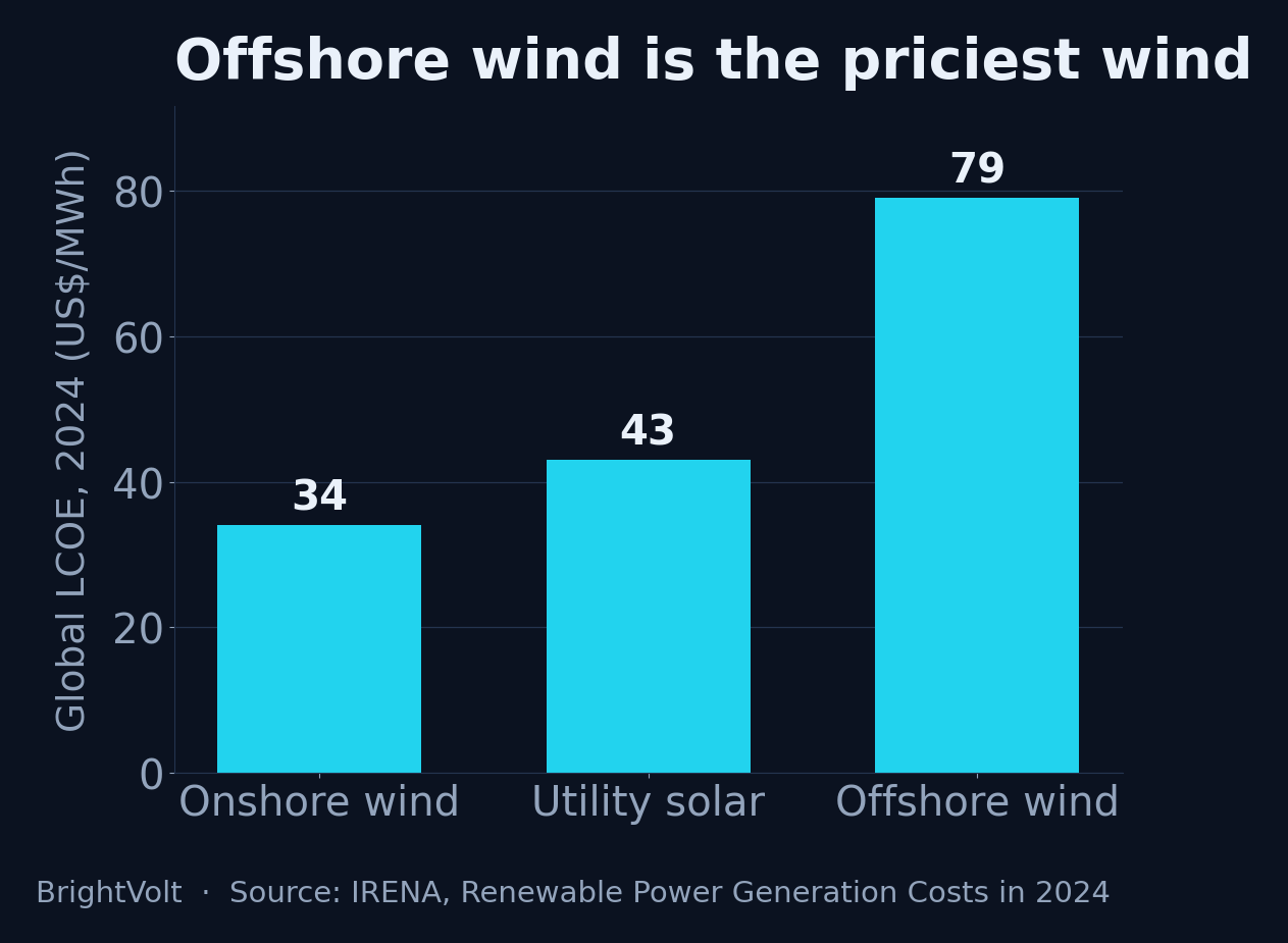 Bar chart comparing 2024 global levelised cost of energy: onshore wind 34 dollars, utility solar 43 dollars, offshore wind 79 dollars per megawatt-hour