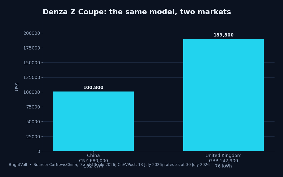 Denza Z Coupe pricing, China against the United Kingdom