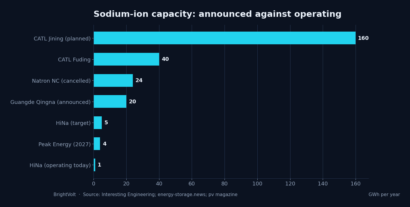 Announced sodium-ion capacity against what is actually operating