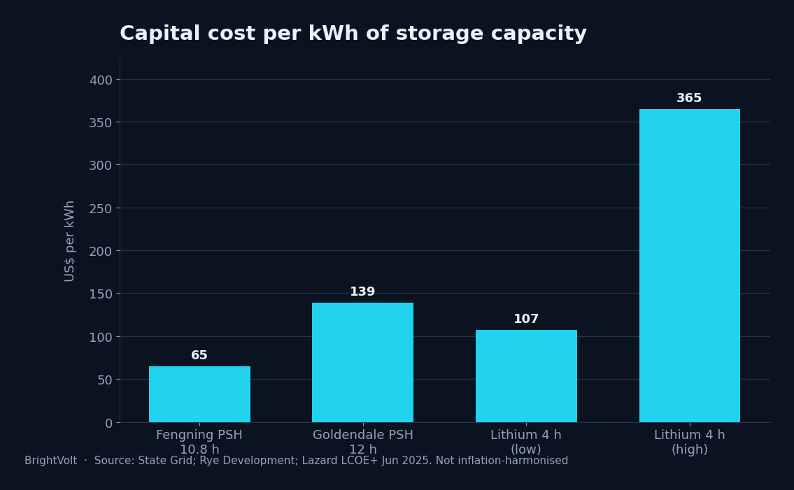 Capital cost per kWh of storage capacity