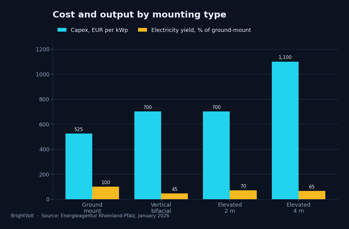 Capital cost and electricity yield by mounting type