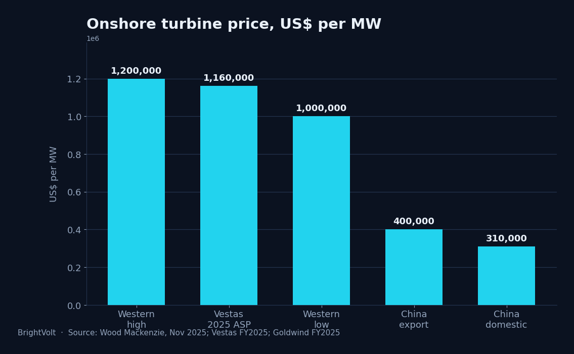 Onshore turbine prices, West against China