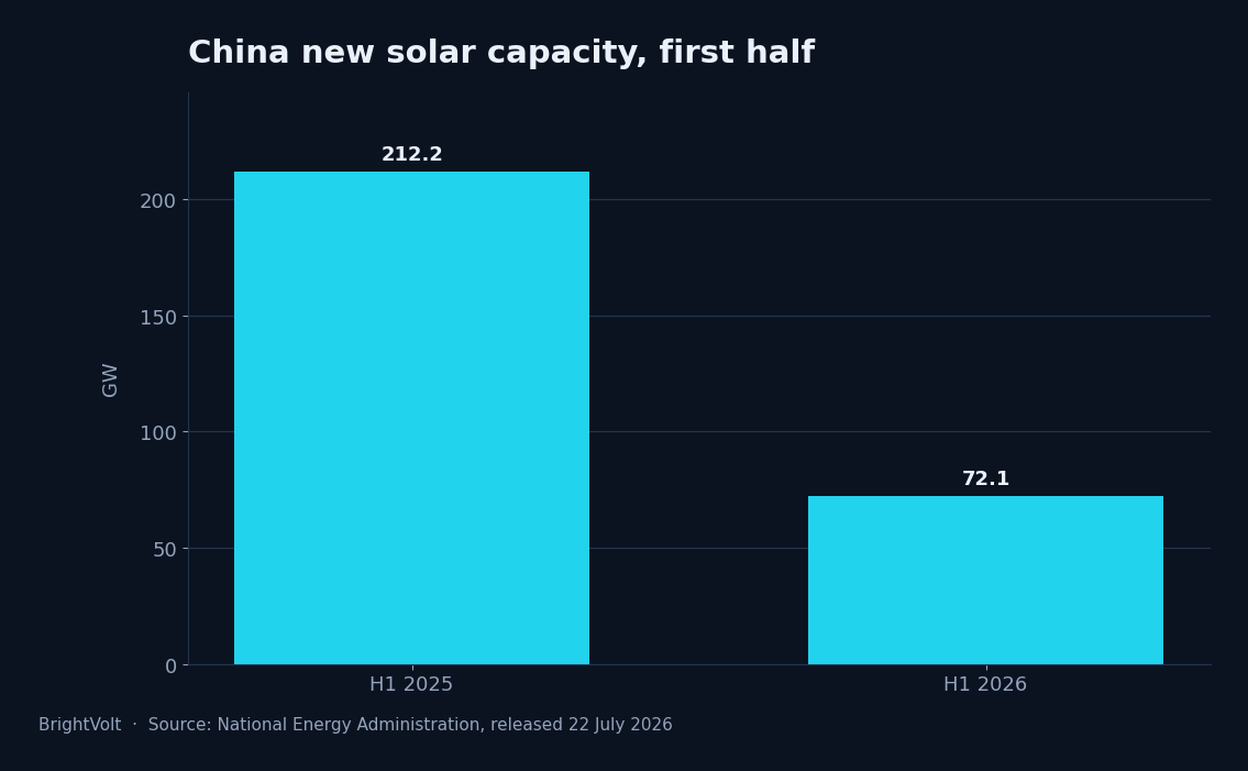 China's new solar capacity, first half