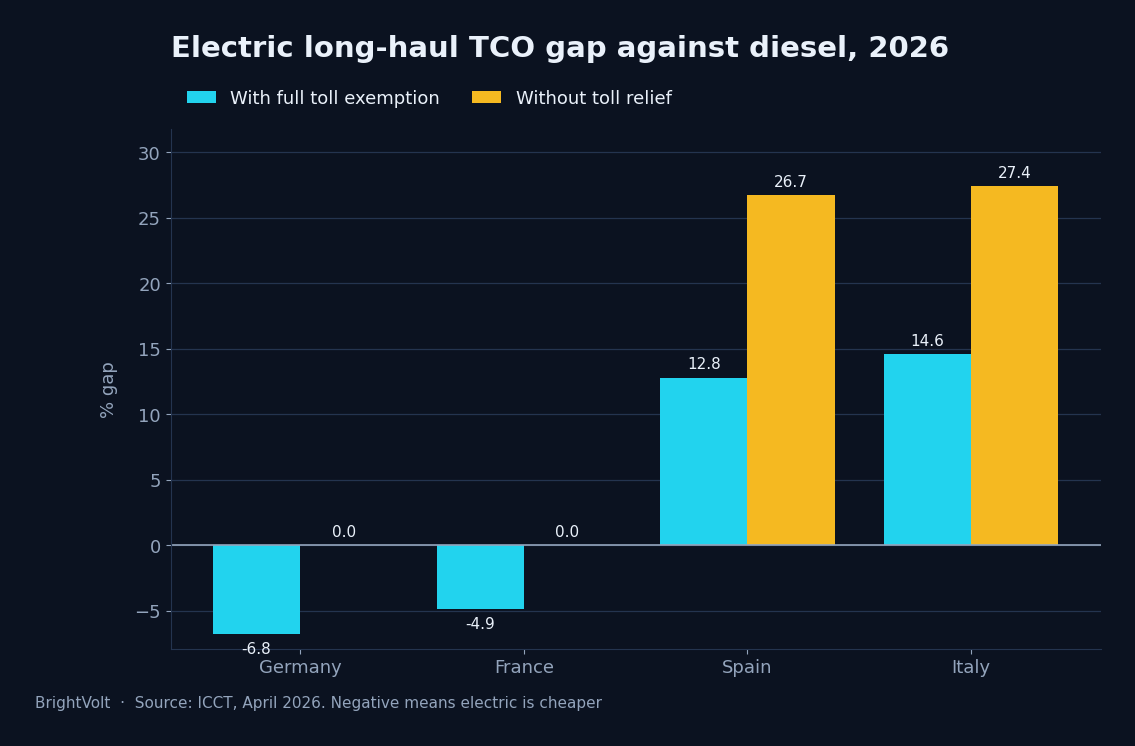 Total cost of ownership gap, electric against diesel long-haul