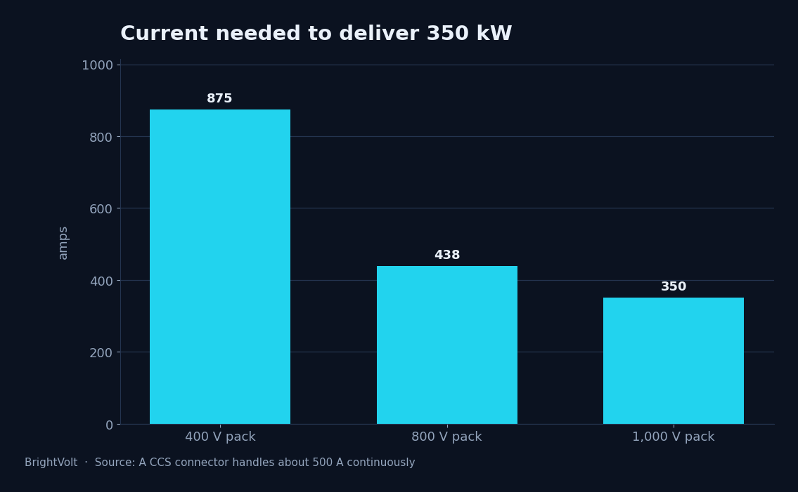 Current required to deliver 350 kW, by pack voltage