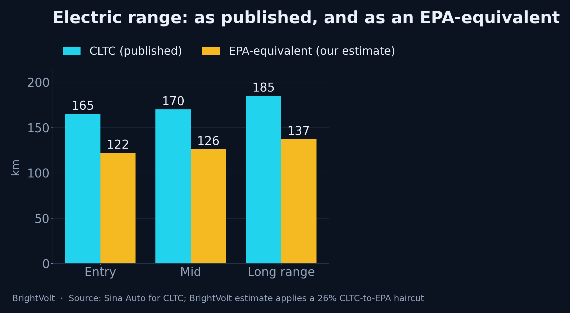 CLTC as published against an EPA-equivalent estimate