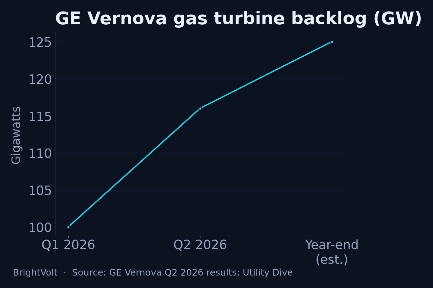 GE Vernova gas turbine backlog by quarter in gigawatts, rising from 100 in the first quarter of 2026 to 116 in the second and an estimated 125 by year end