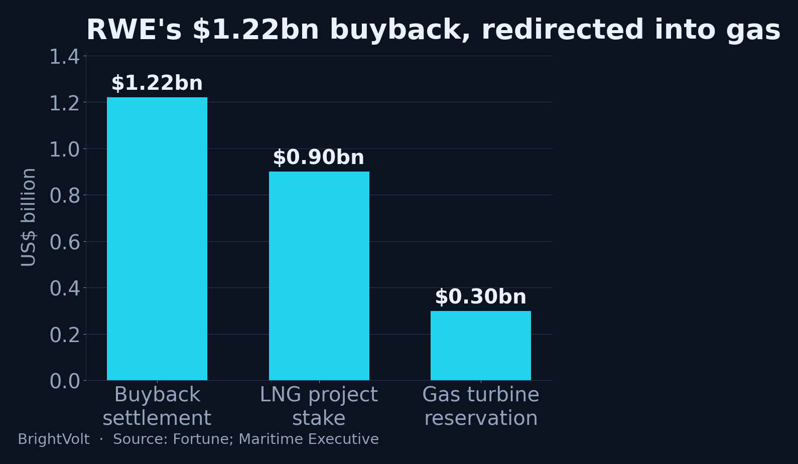 RWE's $1.22bn buyback, redirected almost dollar for dollar into gas