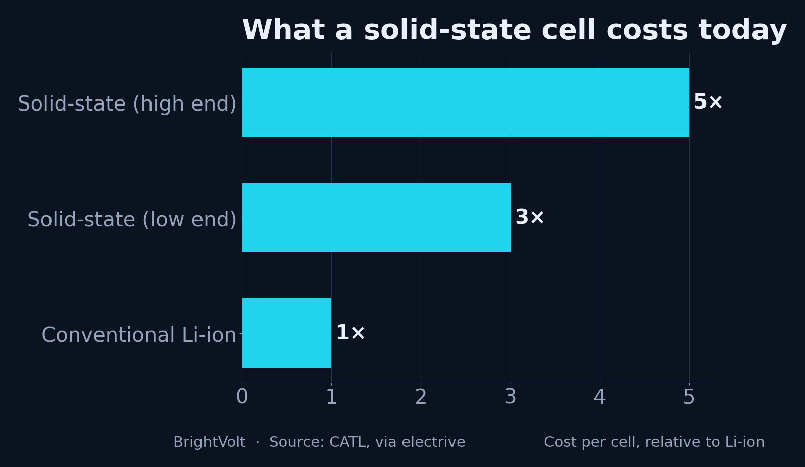 Horizontal bar chart showing sulphide solid-state cells cost three to five times a conventional lithium-ion cell