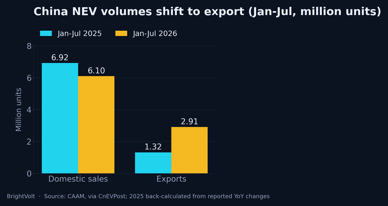 China NEV volumes, domestic versus export, January to July