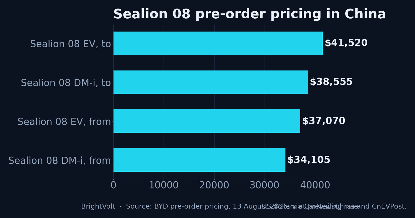 Sealion 08 pre-order pricing in China