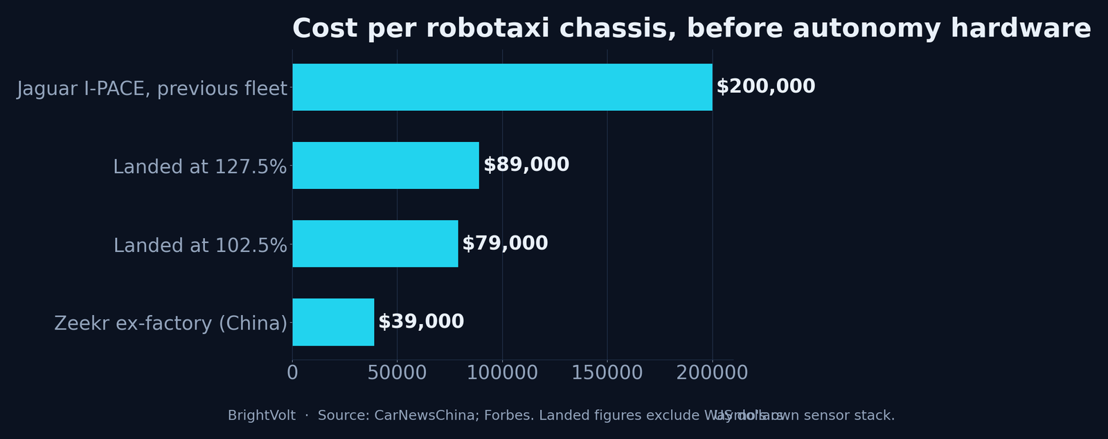 Cost per robotaxi chassis, before autonomy hardware