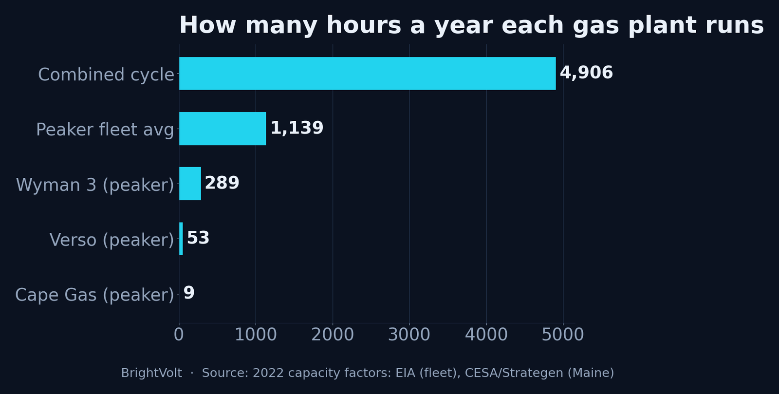 How often gas plants actually run