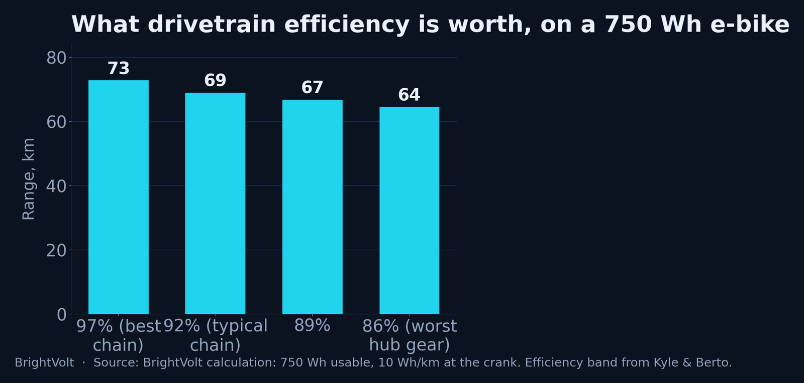 What drivetrain efficiency is worth, on a 750 Wh e-bike