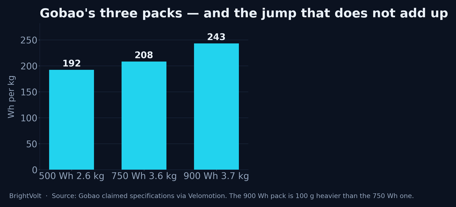 Gobao's three packs — and the jump that does not add up
