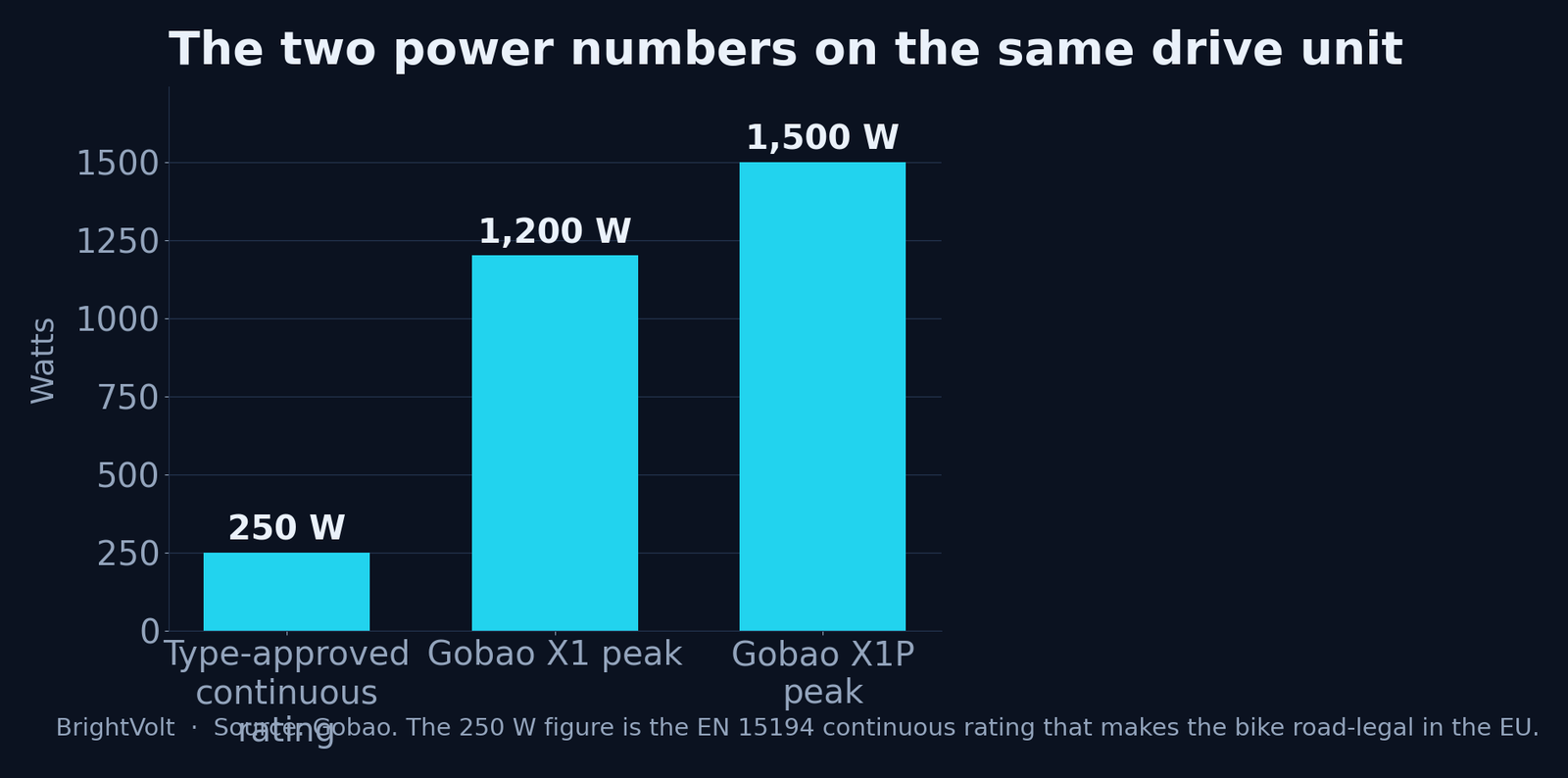The two power numbers on the same drive unit