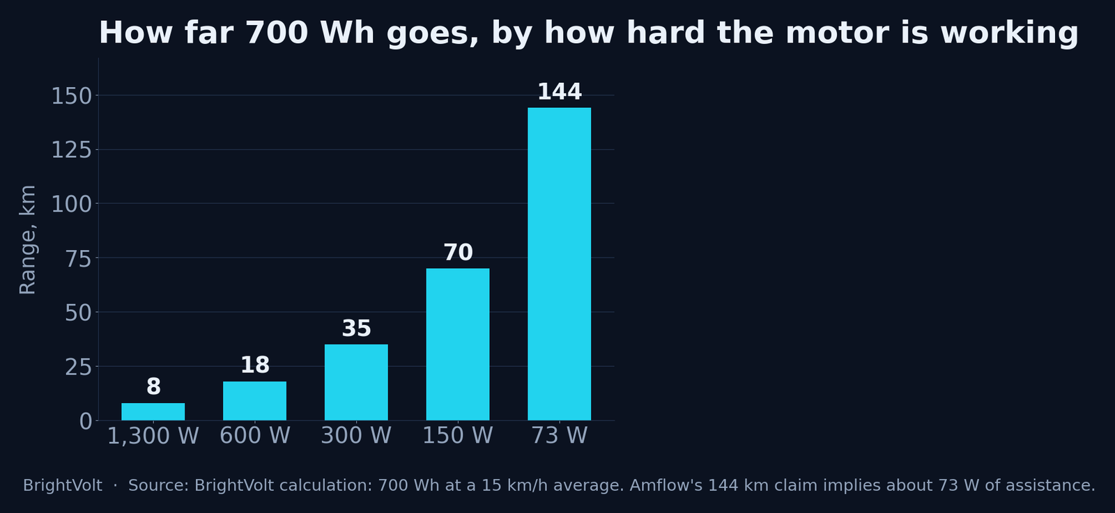 How far 700 Wh goes, by how hard the motor is working