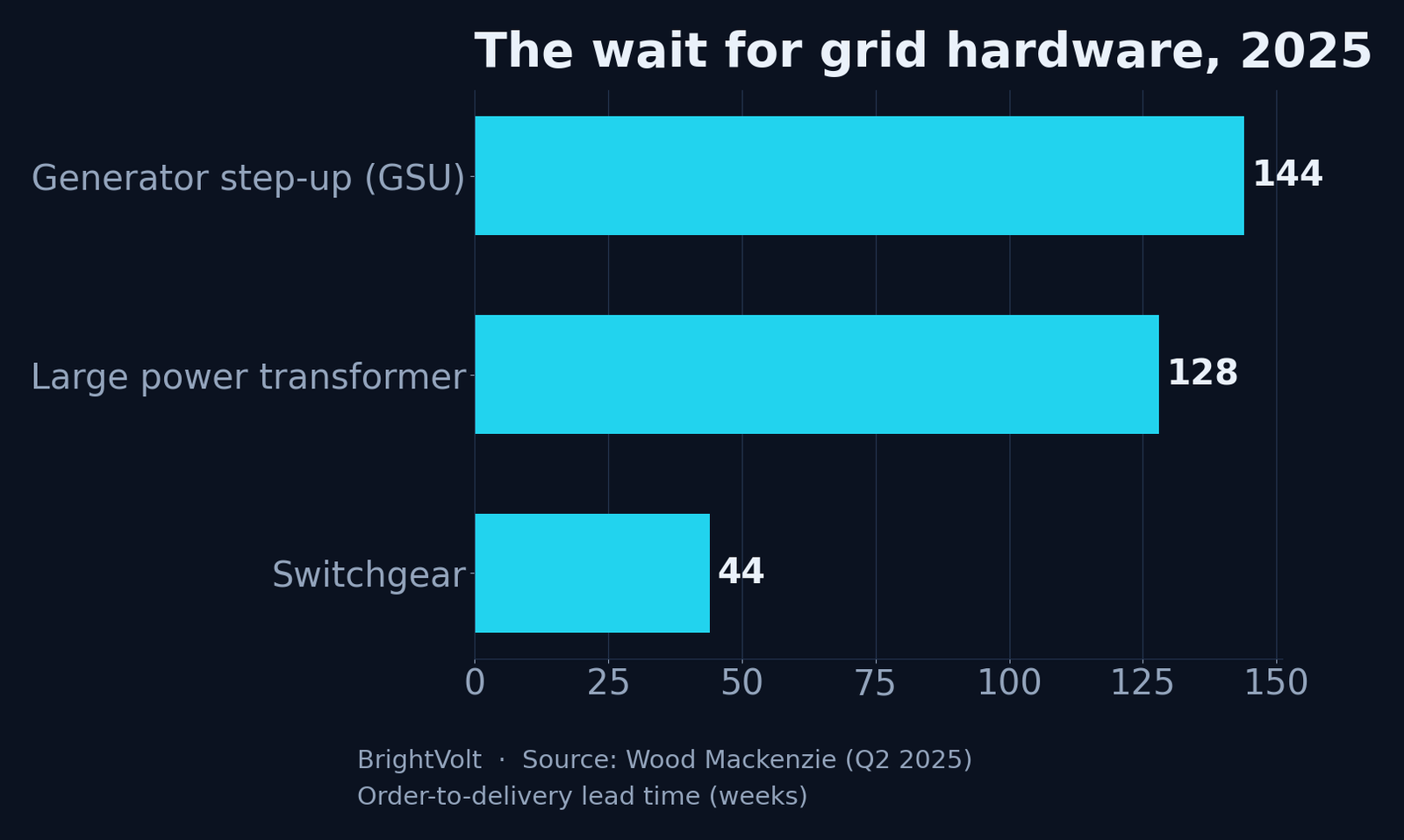 Order-to-delivery lead times in 2025: generator step-up transformers about 144 weeks, large power transformers about 128 weeks, switchgear about 44 weeks