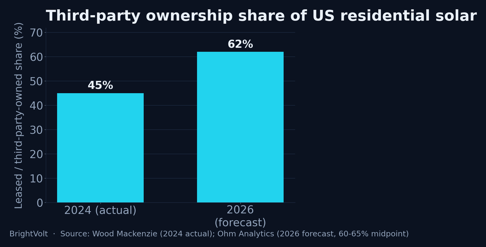 Third-party ownership share of US residential solar: 45% in 2024, forecast to 60 to 65% in 2026