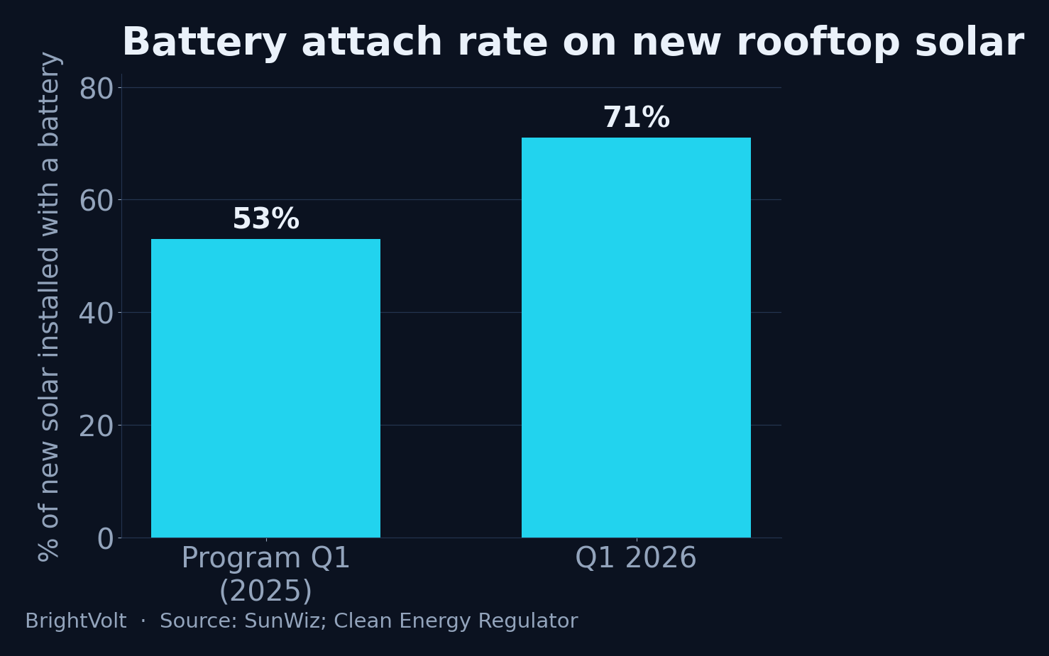 Bar chart showing the share of new Australian rooftop solar systems installed with a battery rising from 53% in the program's first quarter to 71% in the first quarter of 2026