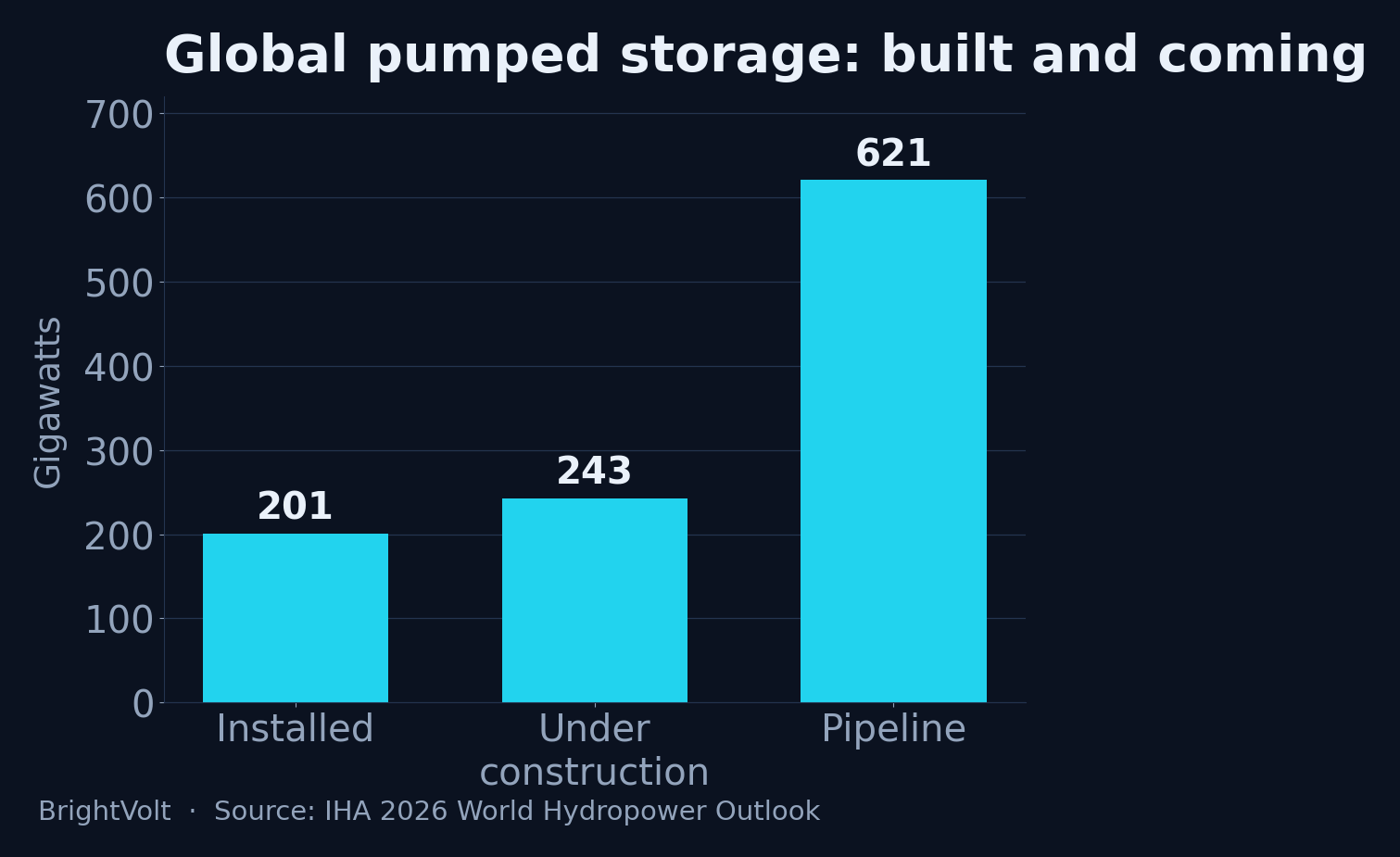 Bar chart of global pumped storage capacity: about 201 GW installed, 243 GW under construction, and a pipeline above 600 GW