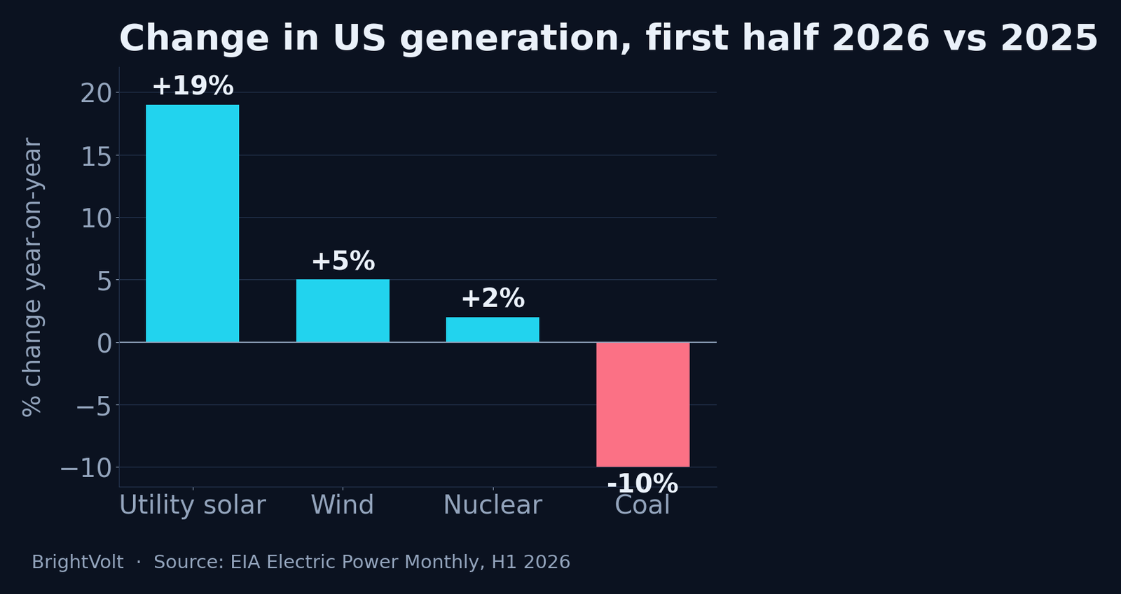 Bar chart of year-on-year change in US generation, first half of 2026: utility solar up 19 percent, wind up 5 percent, nuclear up 2 percent, coal down 10 percent