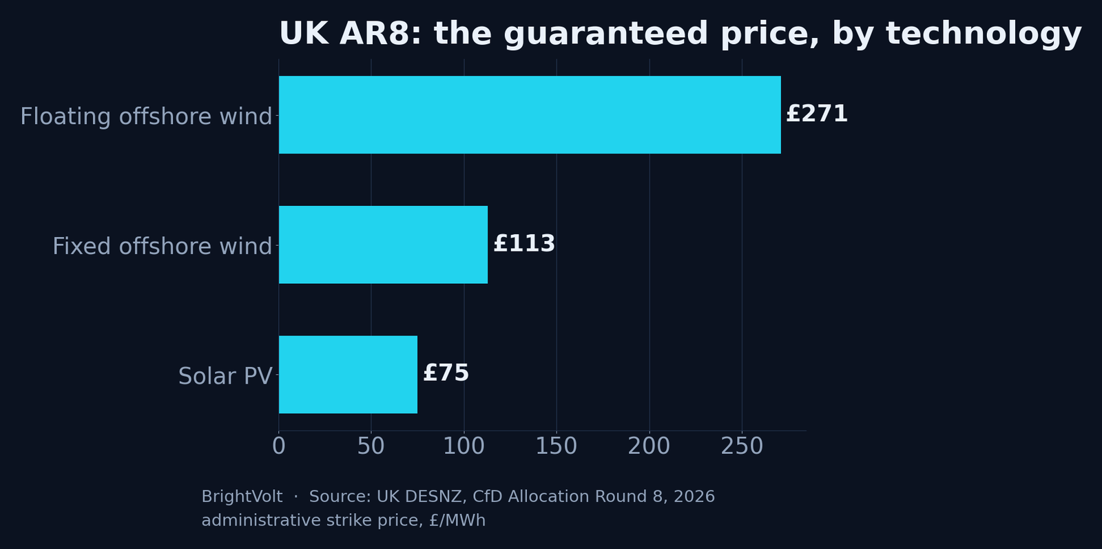 Horizontal bar chart of the UK's AR8 administrative strike price ceilings by technology: floating offshore wind £271 per MWh, fixed offshore wind £113 per MWh, solar PV £75 per MWh