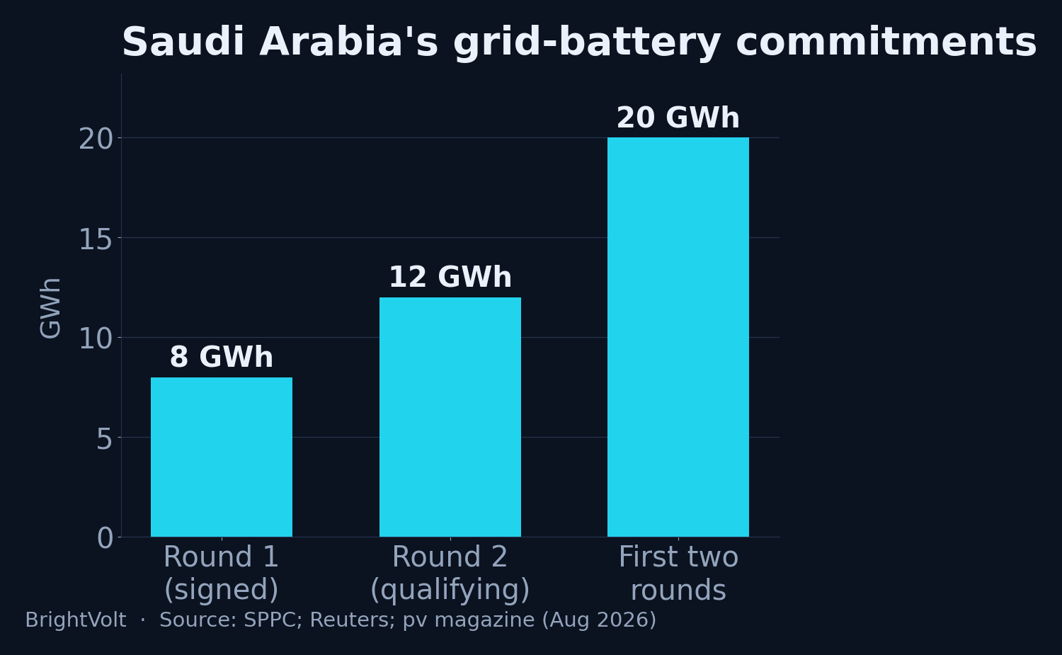 Saudi Arabia's contracted and planned grid-battery energy, in GWh, across the first two SPPC procurement rounds