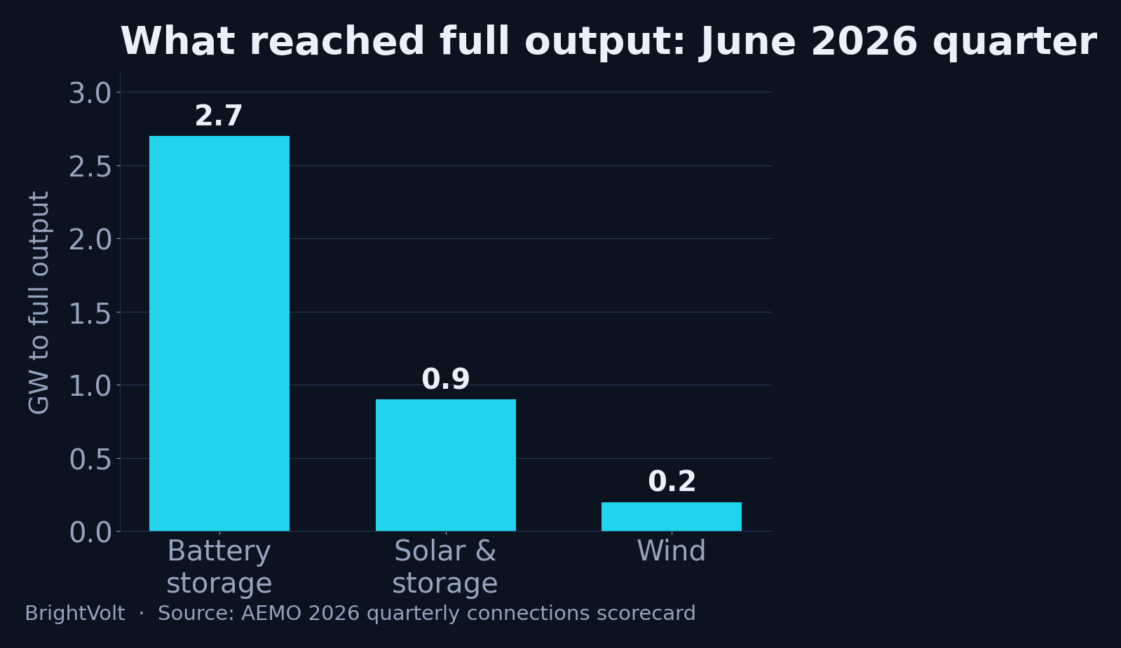 Bar chart of the technologies that reached full output in Australia's June 2026 quarter: battery storage 2.7 GW, solar and solar-plus-storage 0.9 GW, wind 0.2 GW