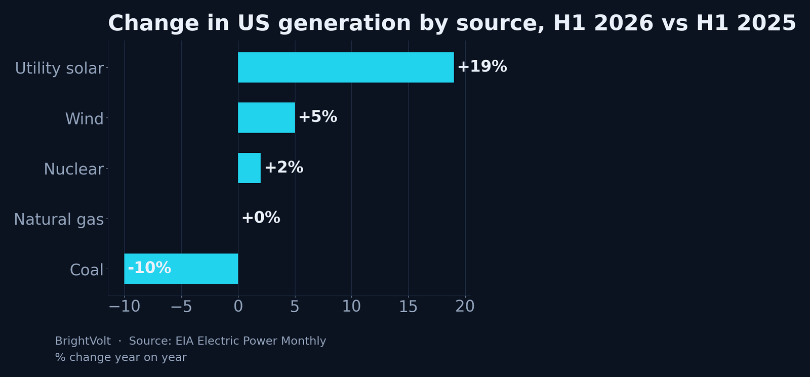Horizontal bar chart of the change in US generation by source, first half 2026 versus 2025: utility solar +19%, wind +5%, nuclear +2%, natural gas flat, coal −10%