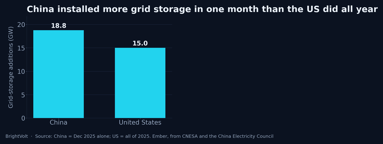China's grid-storage additions in December 2025 against the United States' additions for all of 2025, in gigawatts