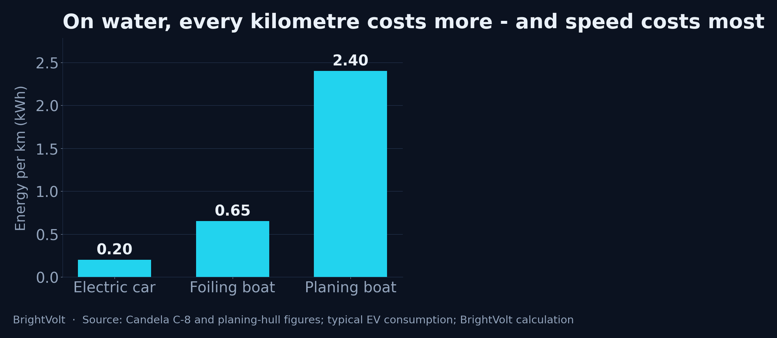 Energy used per kilometre: an electric car against a foiling electric boat and a planing electric boat