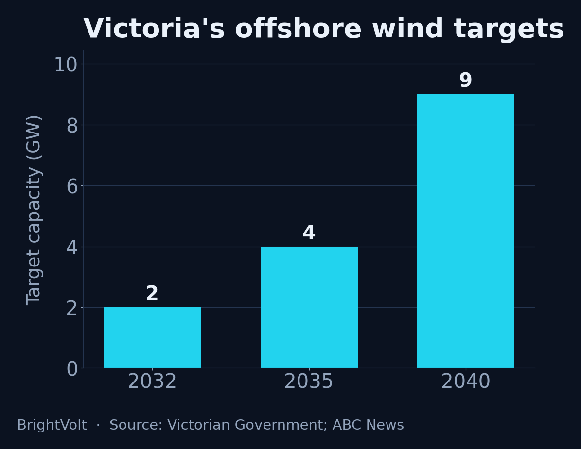 Bar chart of Victoria's legislated offshore wind targets: 2 gigawatts by 2032, 4 gigawatts by 2035, and 9 gigawatts by 2040