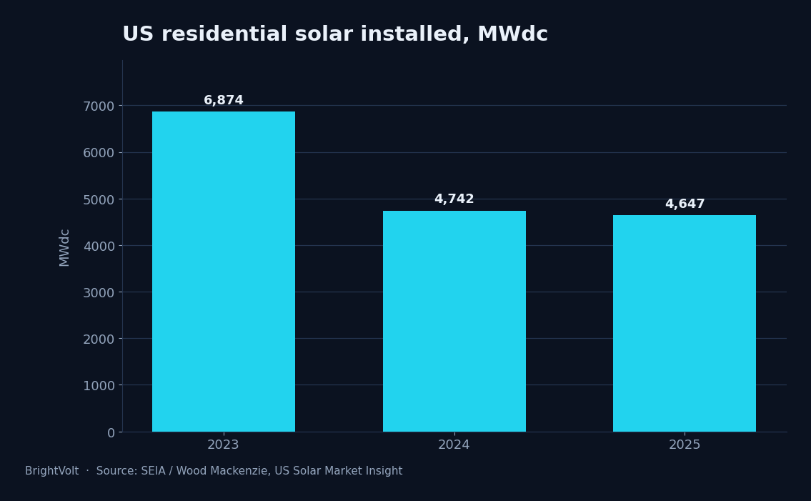 US residential solar installations by year
