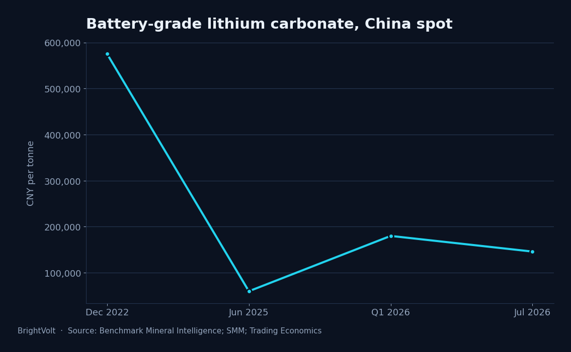 Battery-grade lithium carbonate price, China spot