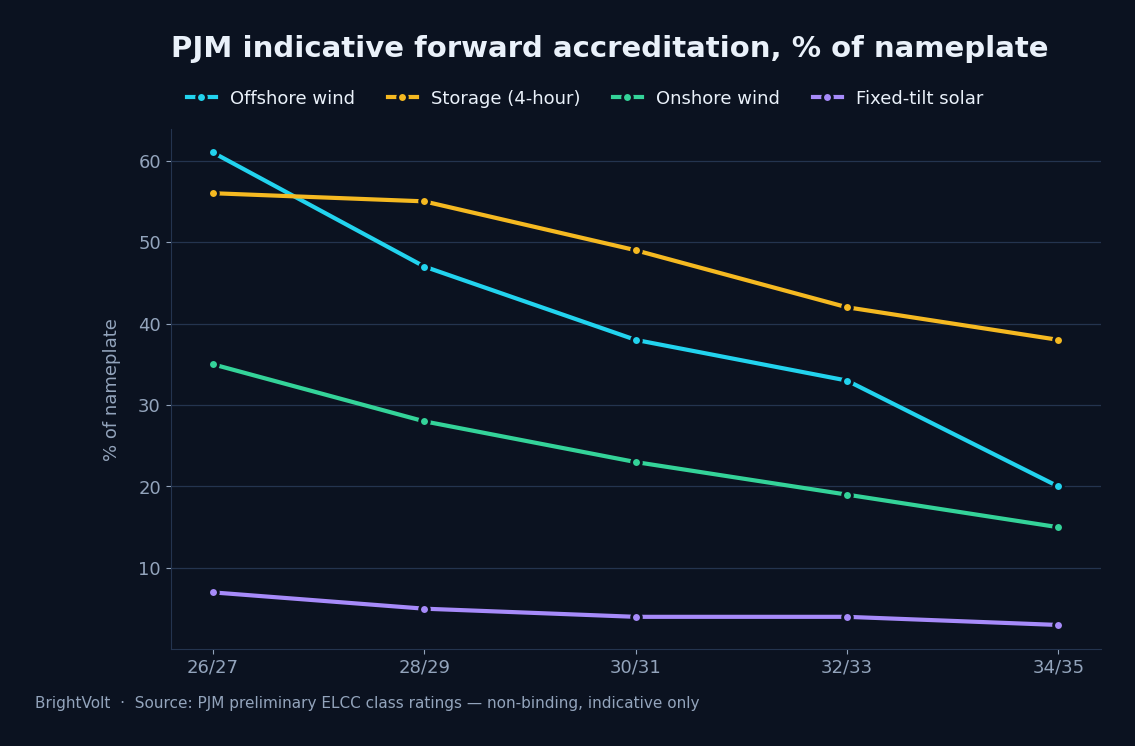PJM's indicative forward accreditation to the mid-2030s