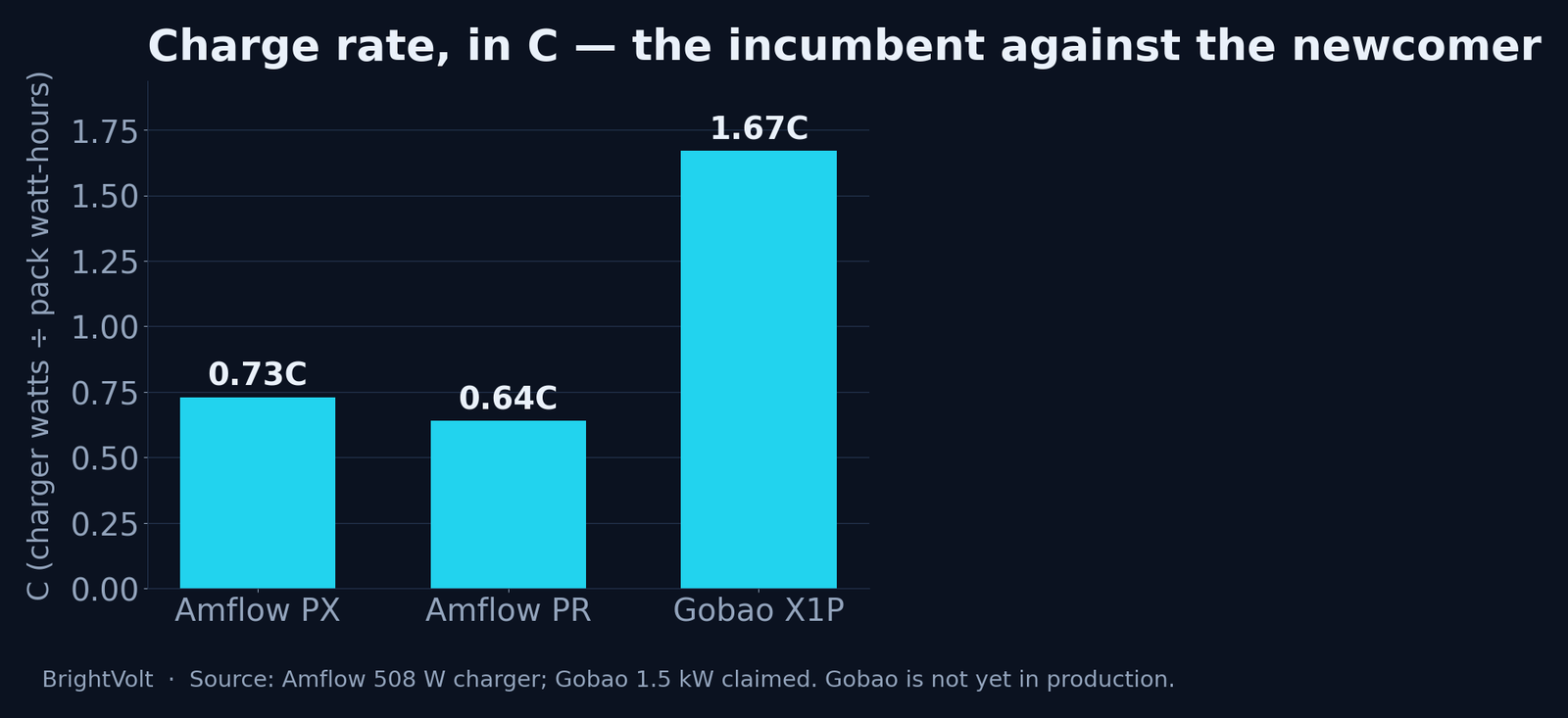 Charge rate, in C — the incumbent against the newcomer