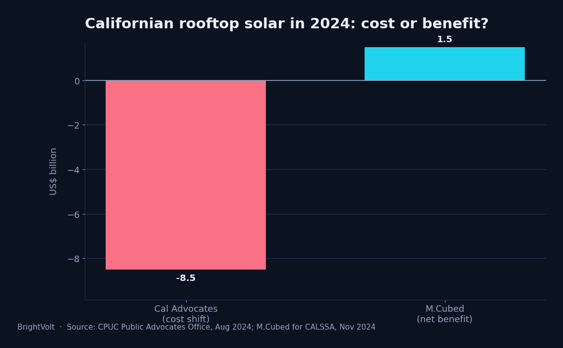 The two estimates of California's 2024 rooftop solar cost shift