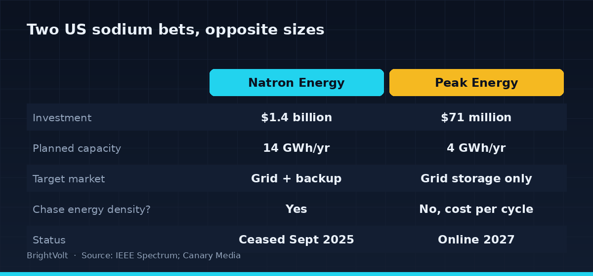 Two US sodium-ion factories, one that failed and one being built, compared by investment, capacity, market and status