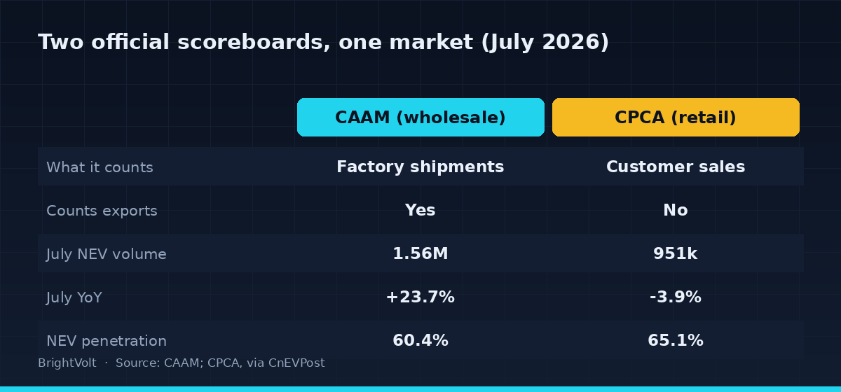 Two official scoreboards for July 2026, CAAM wholesale versus CPCA retail