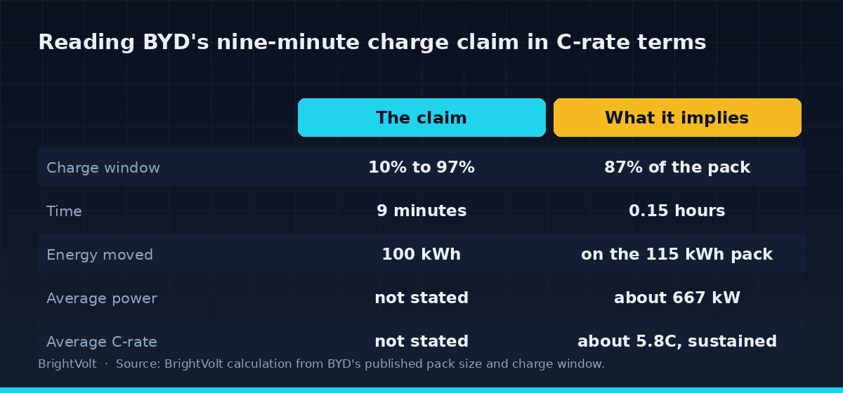 Reading BYD's nine-minute charge claim in C-rate terms