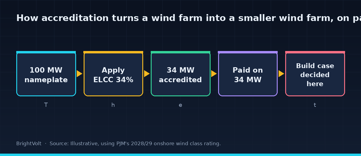 How accreditation turns a wind farm into a smaller wind farm, on paper