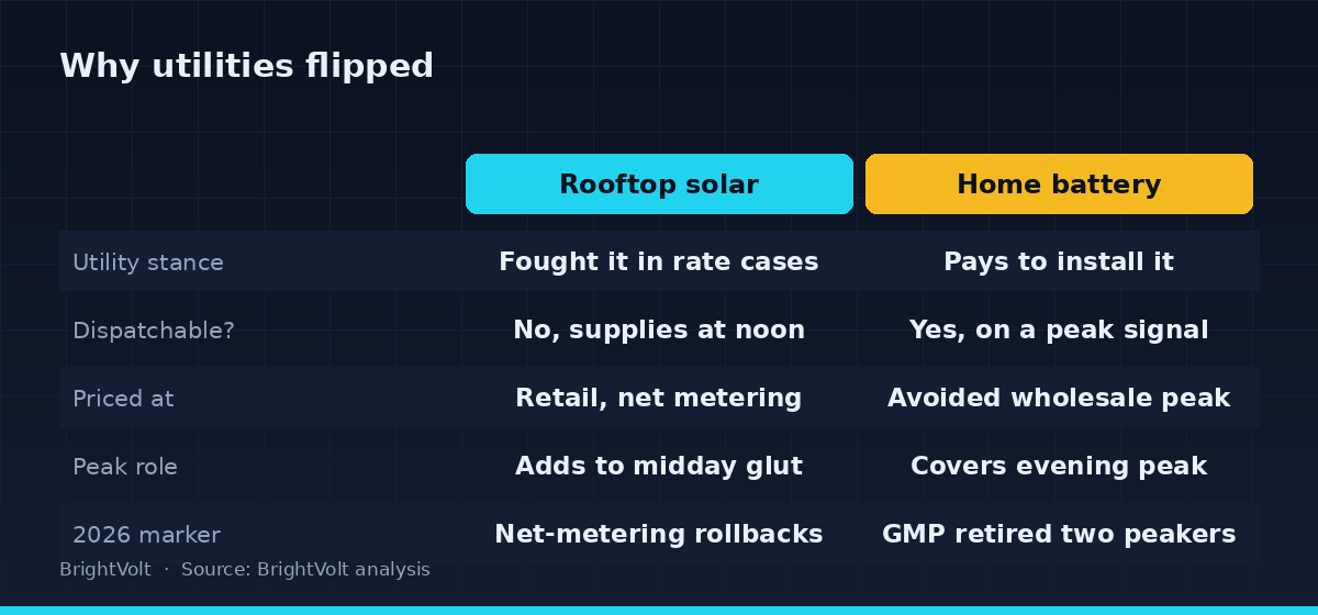 Why utilities flipped from fighting rooftop solar to paying for home batteries
