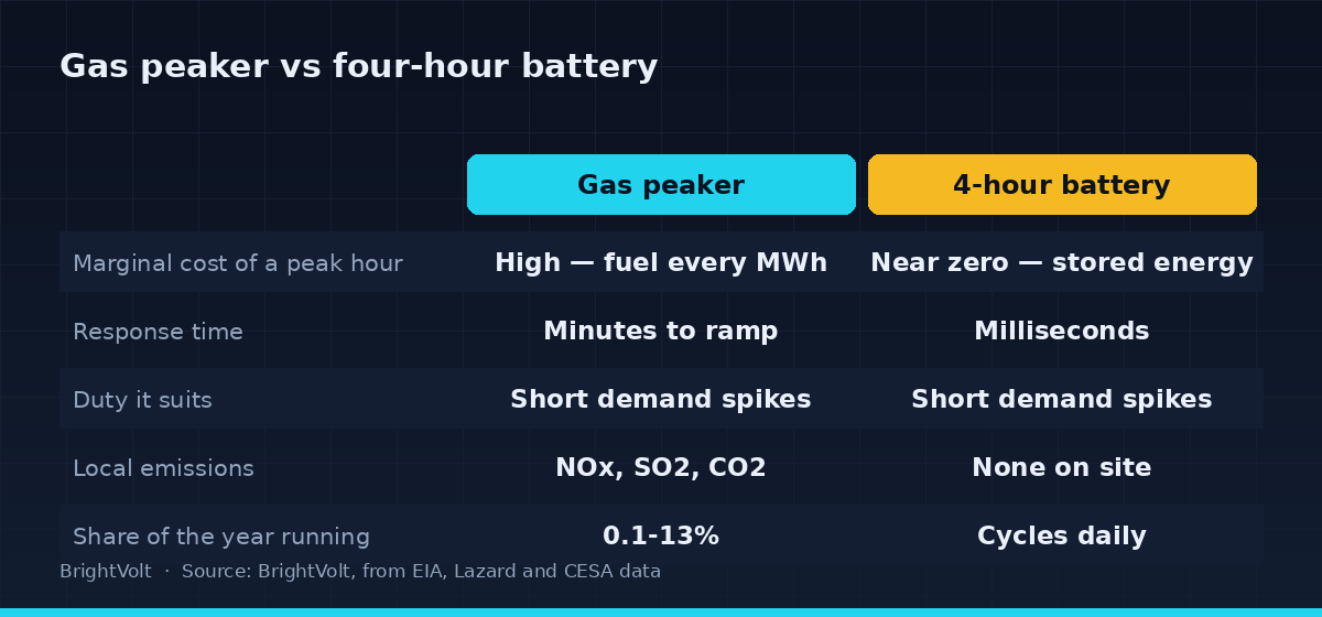 Gas peaker versus four-hour battery
