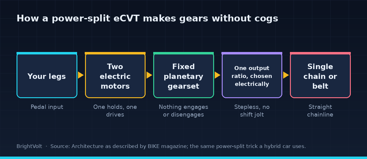 How a power-split eCVT makes gears without cogs